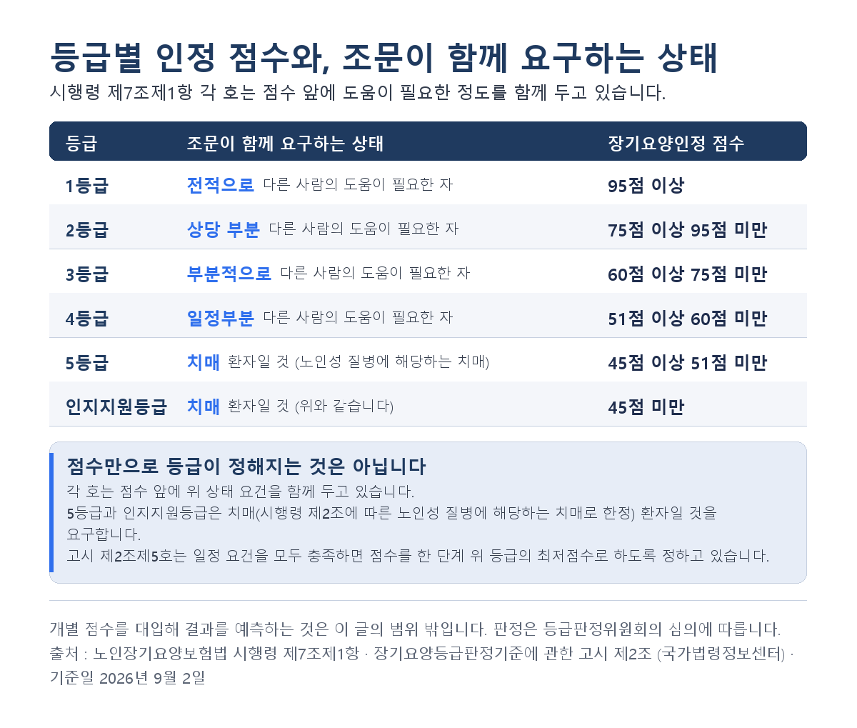 장기요양등급별 인정 점수 구간과 시행령이 함께 요구하는 상태 요건