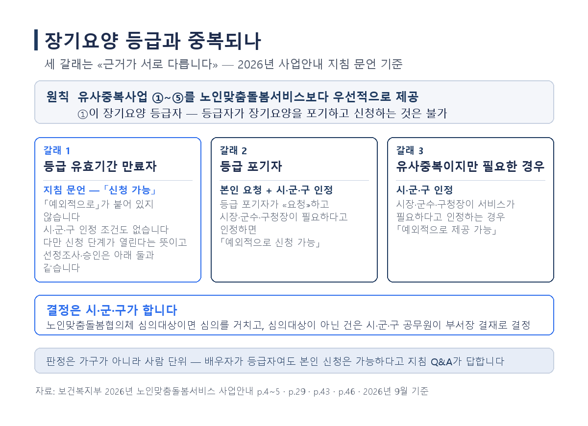 노인맞춤돌봄서비스와 장기요양 등급의 중복 여부를 정리한 카드로, 원칙은 유사중복사업 우선 제공이고 예외는 유효기간 만료자 신청 가능, 등급 포기자 요청과 시장·군수·구청장 인정, 시장·군수·구청장이 필요하다고 인정하는 경우 예외적 제공 세 갈래이며, 결정은 시·군·구가 하되 노인맞춤돌봄협의체 심의대상이 아닌 건은 시·군·구 공무원 결재로 정한다는 2026년 지침 기준