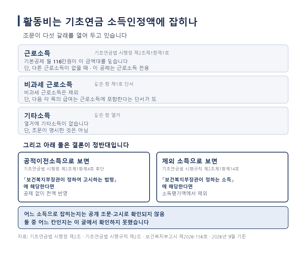 노인일자리 활동비의 기초연금 소득인정액 반영 다섯 갈래 비교 - 기초연금법 시행령상 공적이전소득이면 전액 반영, 기초연금법 시행규칙 제2조제1항제14호면 제외, 어느 쪽인지는 미확정