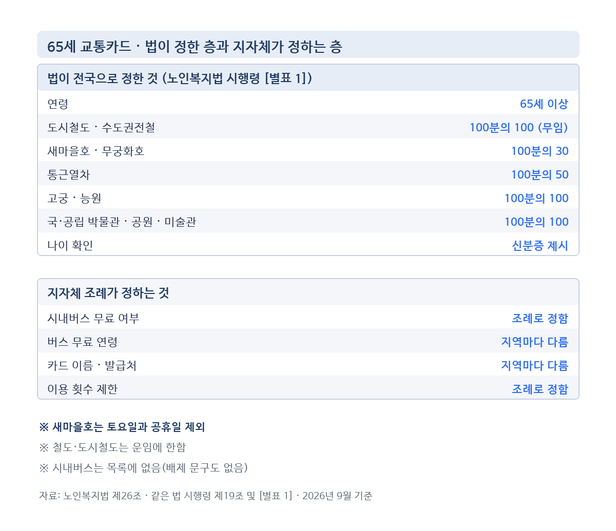 65세 교통카드 감면 - 노인복지법이 정한 도시철도 100% 수도권전철 100% 새마을호 무궁화호 30%(새마을호는 토요일과 공휴일 제외)와 지자체 조례가 정하는 시내버스 구분