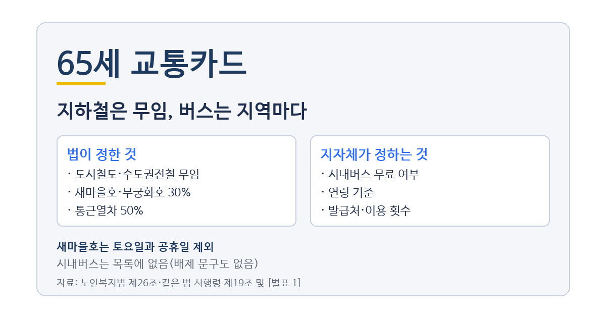 경로우대 교통카드 발급과 65세 감면 대상, 버스는 왜 지역마다 다른가