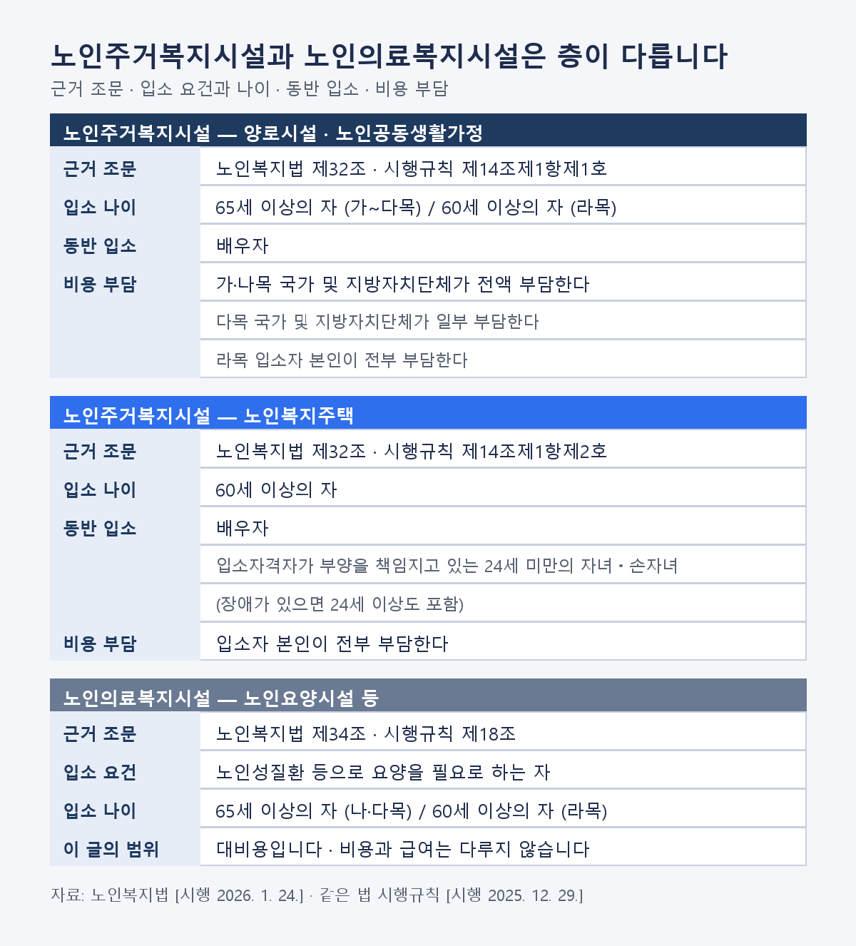 노인복지법 제32조 노인주거복지시설과 제34조 노인의료복지시설의 근거 조문과 60세 이상의 자·65세 이상의 자 입소대상을 가른 비교 카드