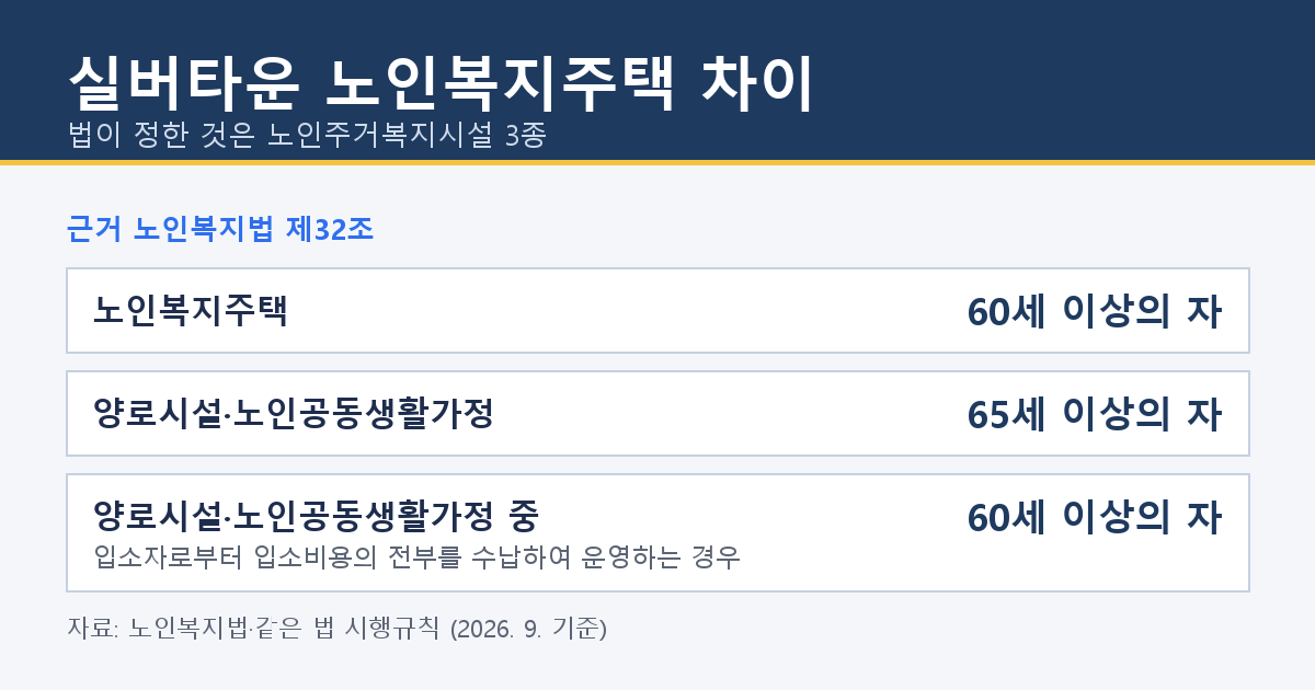 실버타운 노인복지주택 차이, 입소 나이와 자격이 갈리는 기준