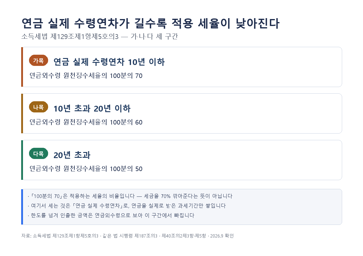 퇴직소득 연금수령 세율 3구간 - 연금 실제 수령연차 10년 이하는 연금외수령 원천징수세율의 100분의 70, 10년 초과 20년 이하는 연금외수령 원천징수세율의 100분의 60, 20년 초과는 연금외수령 원천징수세율의 100분의 50