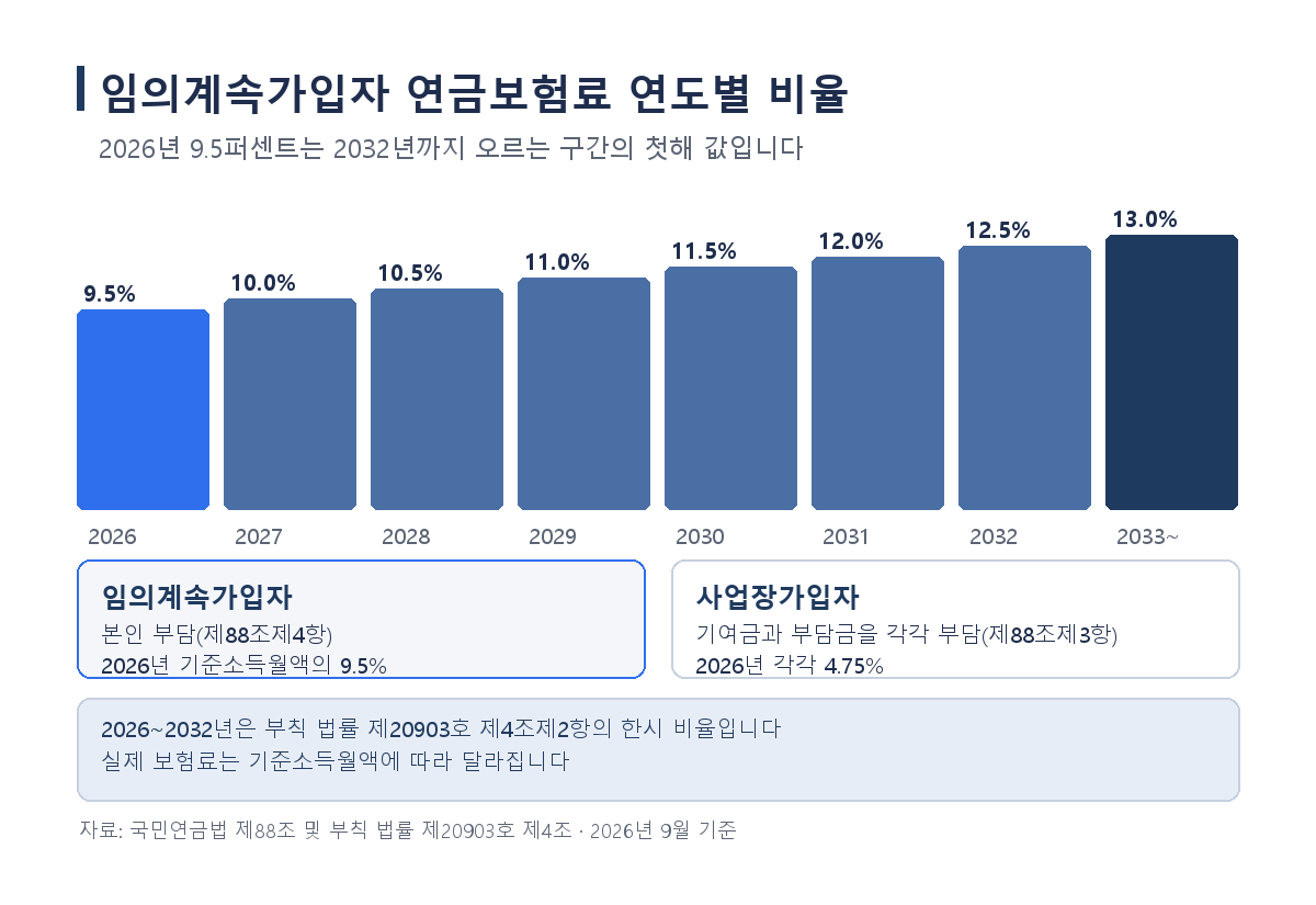 국민연금 임의계속가입자 보험료율 2026년 9.5퍼센트에서 2033년 13퍼센트까지 연도별 인상 계단과 본인부담 구조