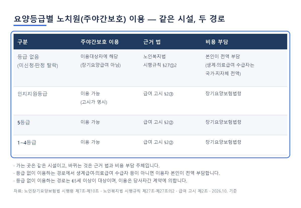 노치원 주야간보호 이용 조건 요양등급 네 갈래 분기표 — 같은 시설 두 경로, 65세 이상이 대상이며 생계급여·의료급여 수급자가 아니면 본인이 전액 부담