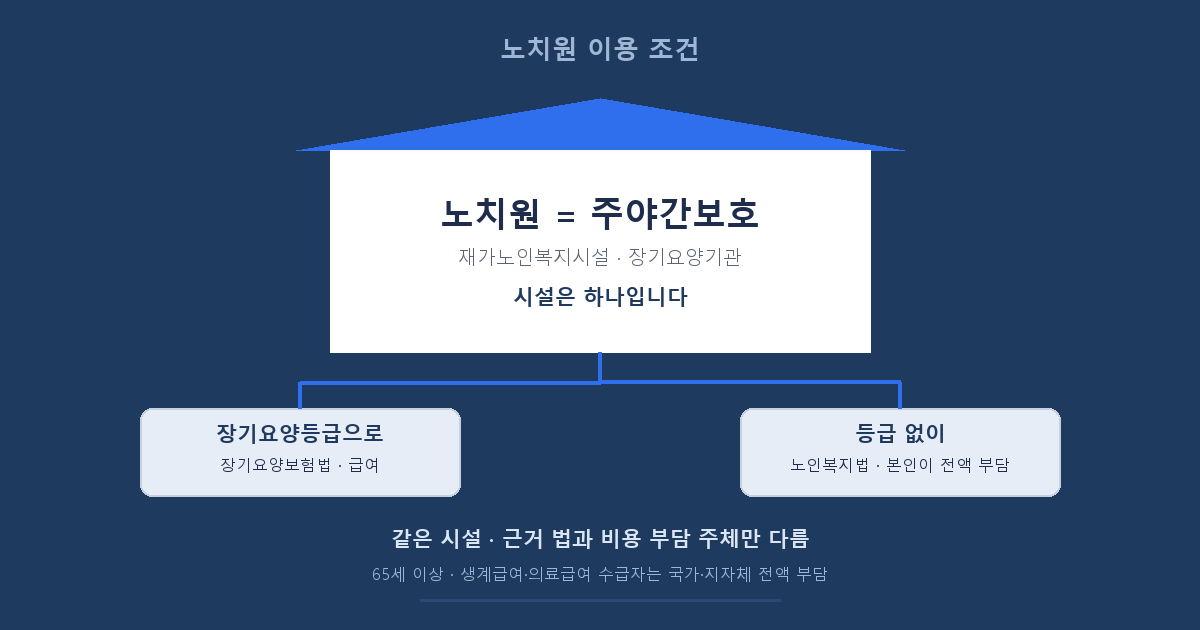 노치원 뜻, 주야간보호센터 이용 조건과 요양등급 기준