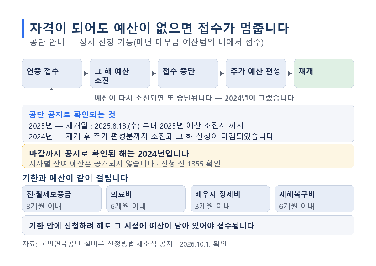 국민연금 실버론은 매년 예산 범위 내 접수, 소진 시 중단 후 추가 편성으로 재개되며 2024년은 재개 후 다시 마감