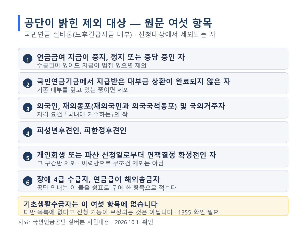 국민연금 실버론 제외 대상 여섯 항목, 개인회생·파산은 신청일로부터 면책결정 확정 전 구간만 제외, 장애 4급 수급자와 연금급여 해외송금자는 공단 안내에서 한 항목