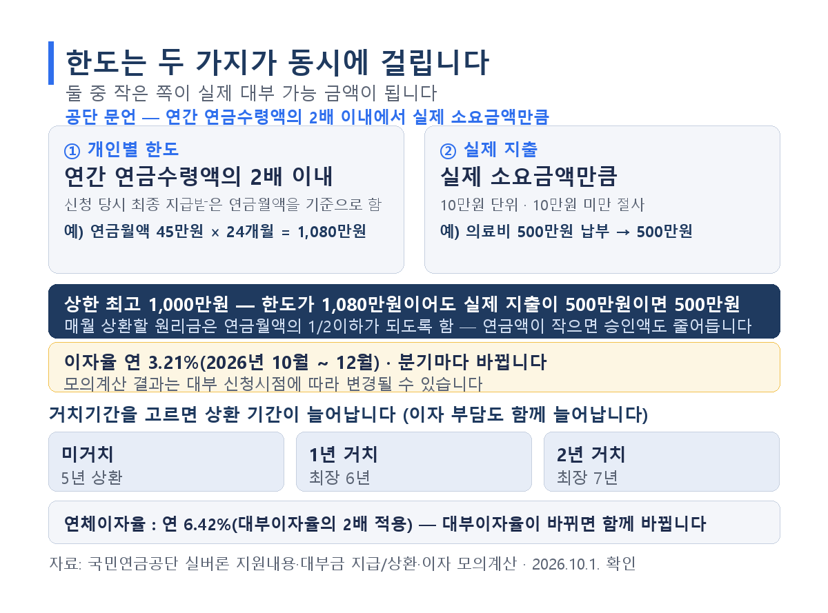 국민연금 실버론 한도는 연간 연금수령액의 2배 이내에서 실제 소요금액만큼이고 최고 1,000만원, 신청 당시 최종 지급받은 연금월액을 기준으로 함, 대부 신청시점에 따라 변경될 수 있습니다, 이자율 연 3.21%(2026년 10월 ~ 12월)