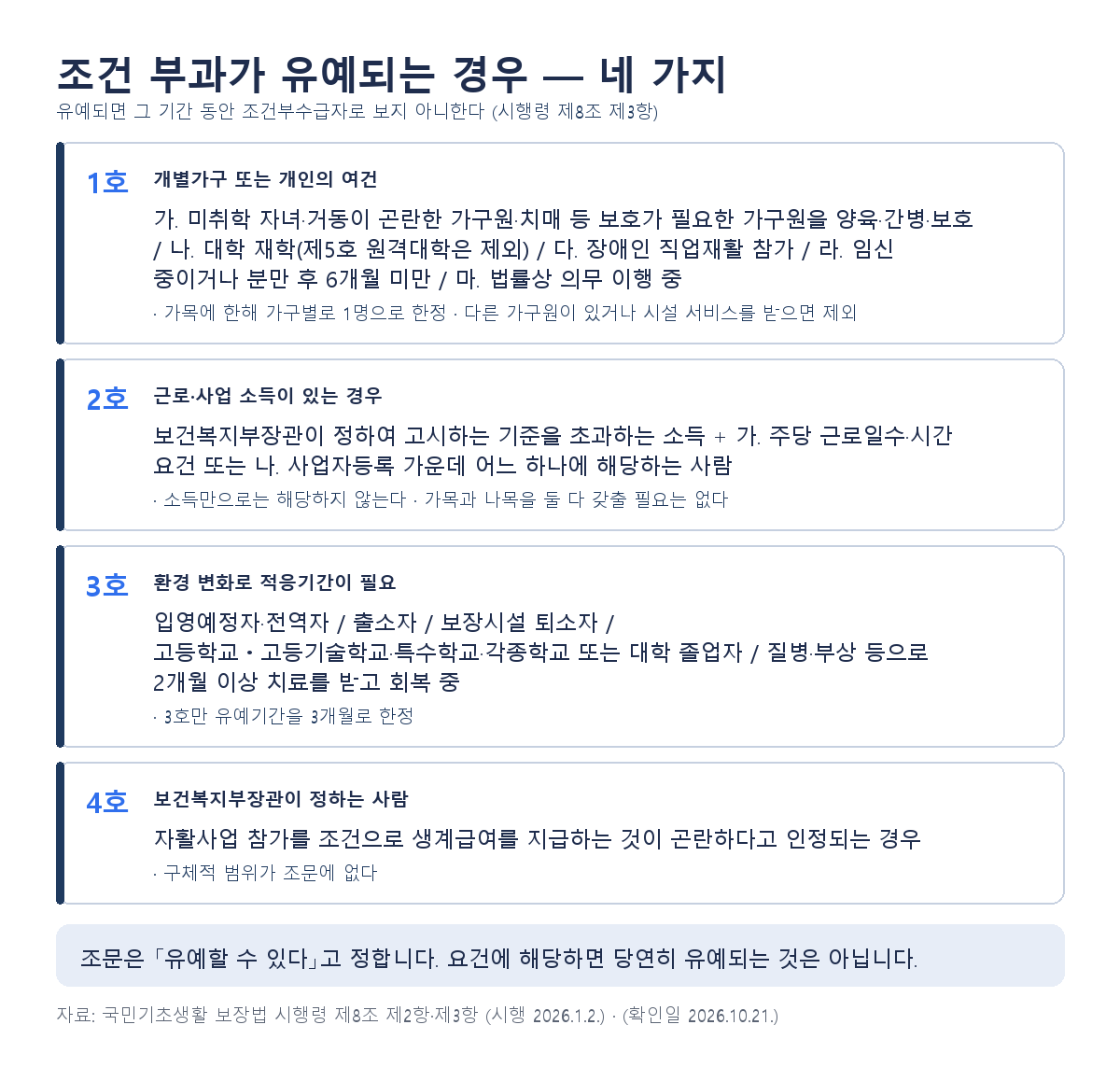조건부수급자의 조건 부과 유예 사유 네 가지와 각 호에 붙은 한정어를 국민기초생활 보장법 시행령 제8조 제2항으로 정리한 카드