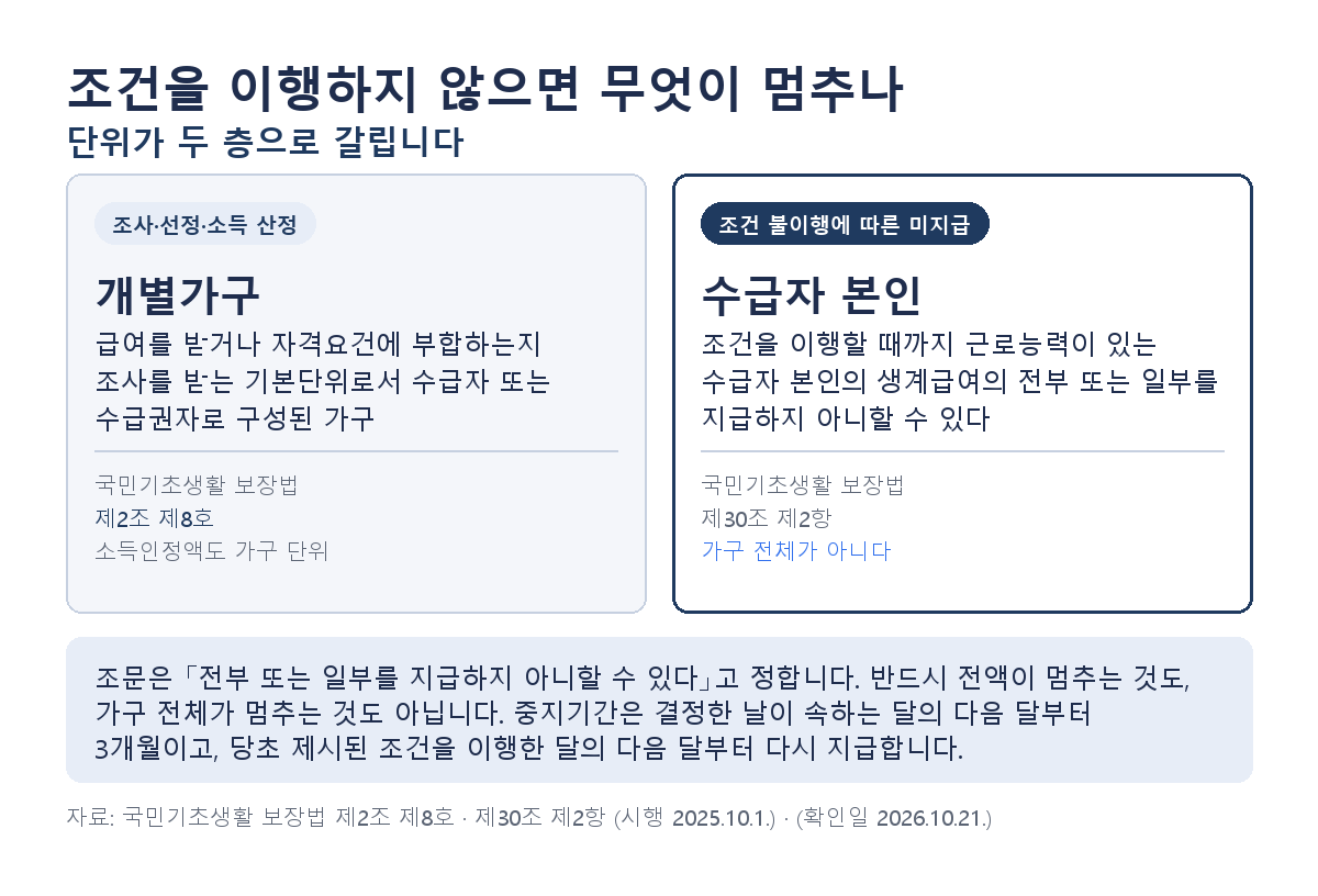 조건부수급자 조건, 자활에 못 가면 누구 생계급여가 멈추나