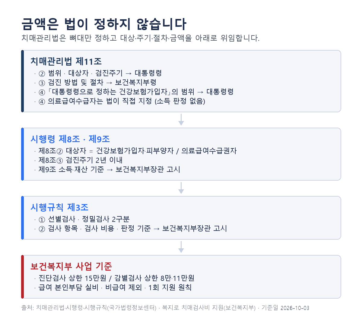 치매검사비 지원의 법령 위임 구조와 금액이 정해지는 층