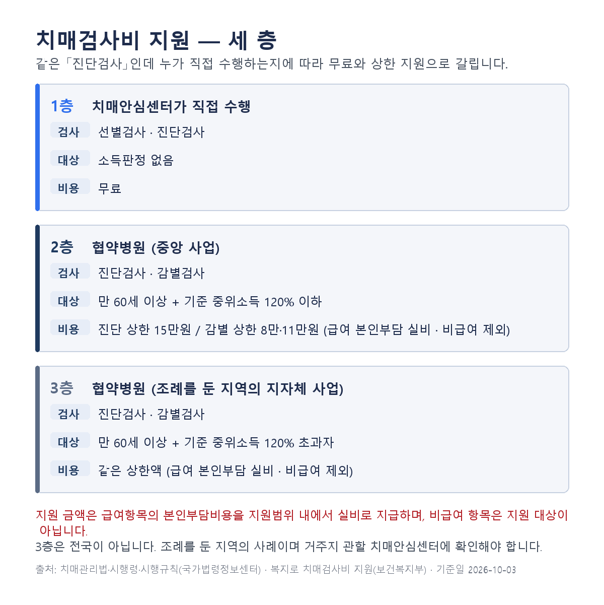 치매검사비 지원 세 층 비교 — 치매안심센터 직접 수행, 협약병원 중앙 사업, 조례를 둔 지역의 지자체 사업