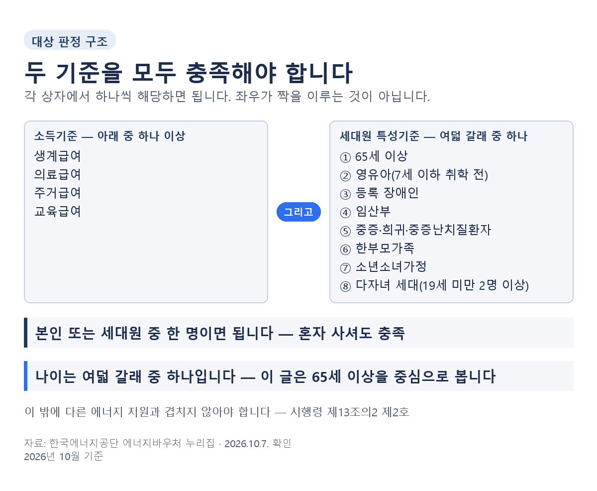 에너지바우처 대상 소득기준과 세대원 특성기준을 모두 충족, 본인 또는 세대원 중 65세 이상이면 되고 2026년 기준 1961년 12월 31일 이전 출생