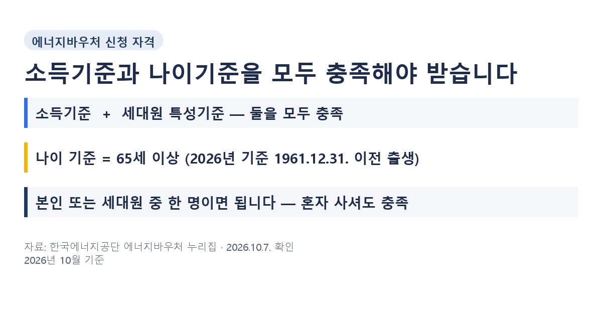 에너지바우처 대상과 신청, 소득기준과 나이기준을 모두 충족해야 합니다