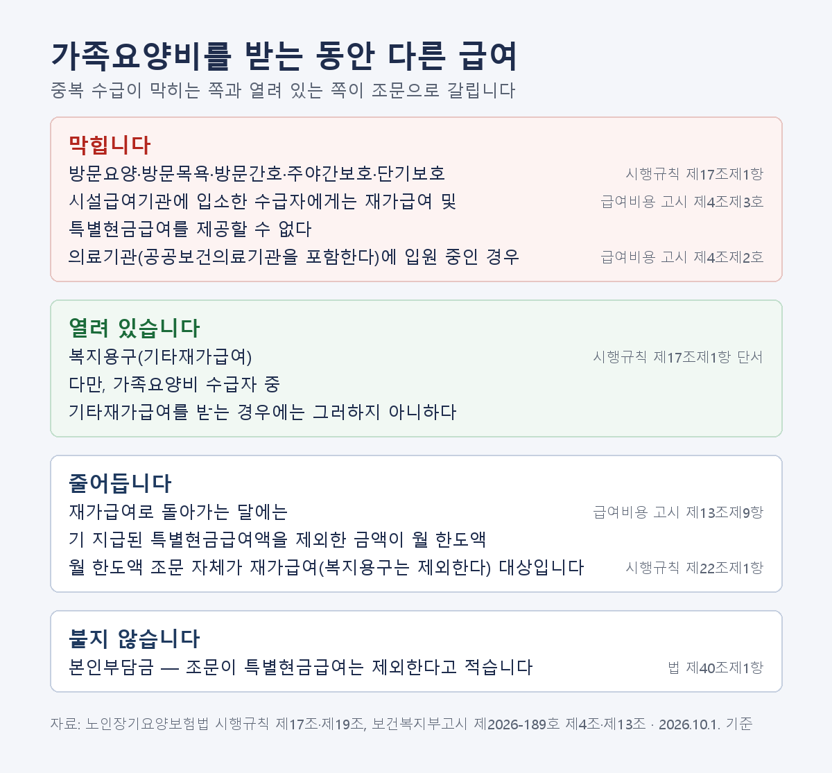 가족요양비 수급 중 복지용구는 이용 가능하고 방문요양·주야간보호는 중복 수급이 막히며 재가급여 전환 달에는 월 한도액에서 기 지급된 특별현금급여액을 제외한다