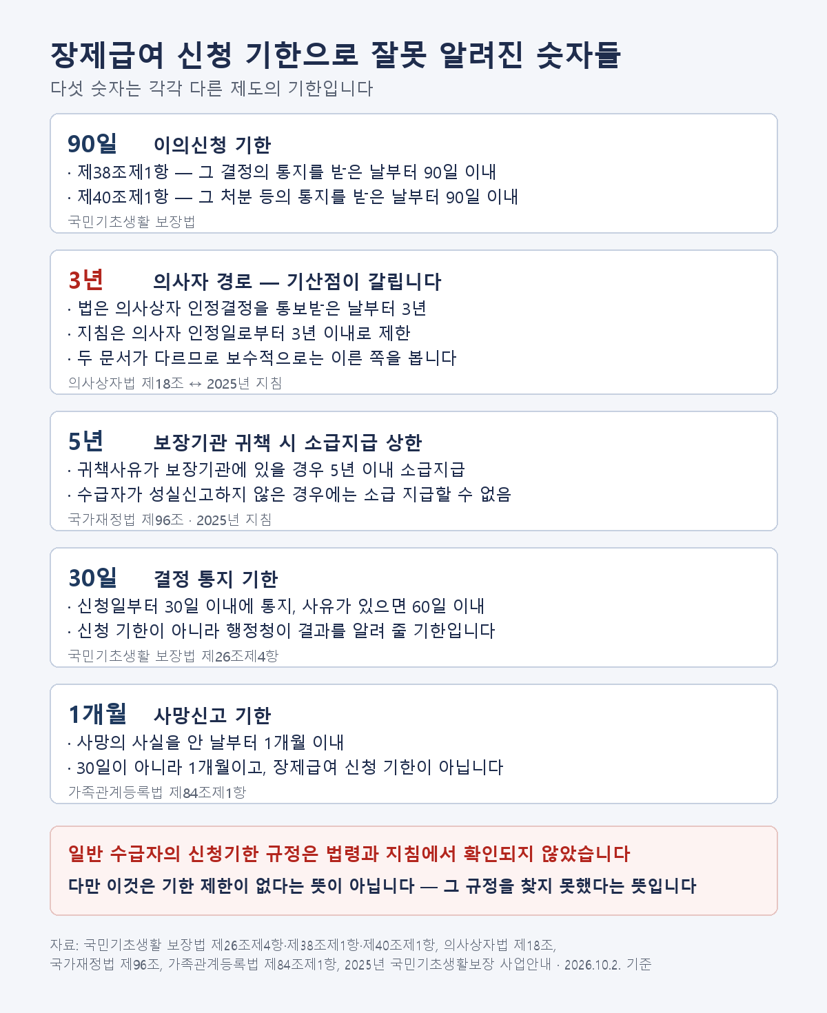 장제급여 신청 기한으로 잘못 알려진 다섯 숫자가 각각 어느 제도의 기한인지 비교한 표 — 90일은 이의신청, 3년은 의사자 경로, 5년은 보장기관 귀책 시 소급지급 상한, 30일은 결정 통지 기한, 1개월은 사망신고 기한