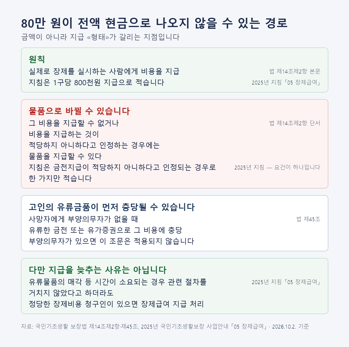 장제급여가 현금 전액으로 지급되지 않을 수 있는 세 가지 조문상 경로를 정리한 그림 — 현금 지급 원칙, 물품 지급 단서, 사망자에게 부양의무자가 없을 때의 유류금품 충당