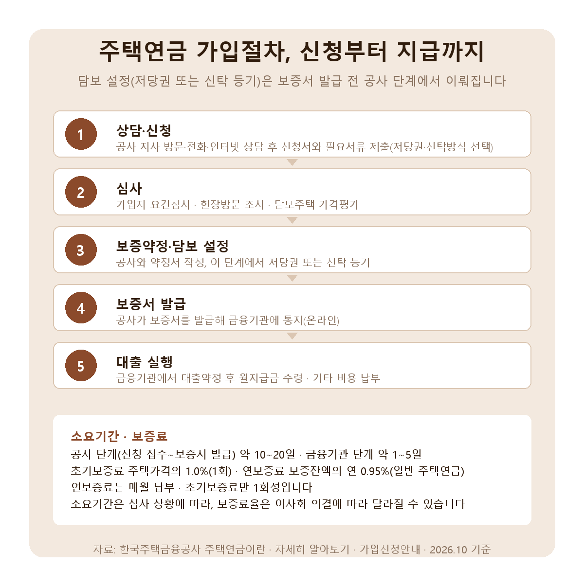 주택연금 가입절차 5단계 - 상담·신청, 심사, 보증약정·담보 설정, 보증서 발급, 대출 실행 / 담보 설정(저당권 또는 신탁 등기)은 보증서 발급 전 공사 단계 / 공사 단계 신청 접수~보증서 발급 약 10~20일, 금융기관 단계 약 1~5일 / 초기보증료 주택가격의 1.0%(1회), 연보증료 보증잔액의 연 0.95%(일반 주택연금) 매월 납부 / 그림 박스는 소요기간과 보증료만 담고 대출이자는 본문 비용 표에 있음