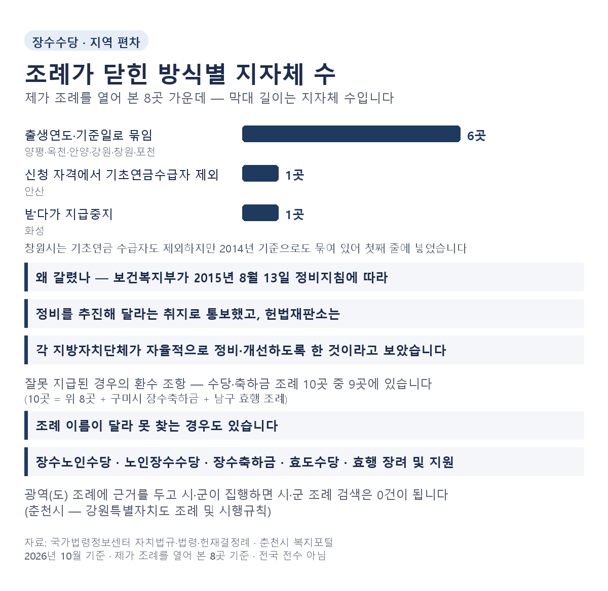 제가 조례를 열어 본 8곳 가운데 장수수당 지급이 닫힌 방식을 지자체 수로 보여 주는 가로 막대 차트
