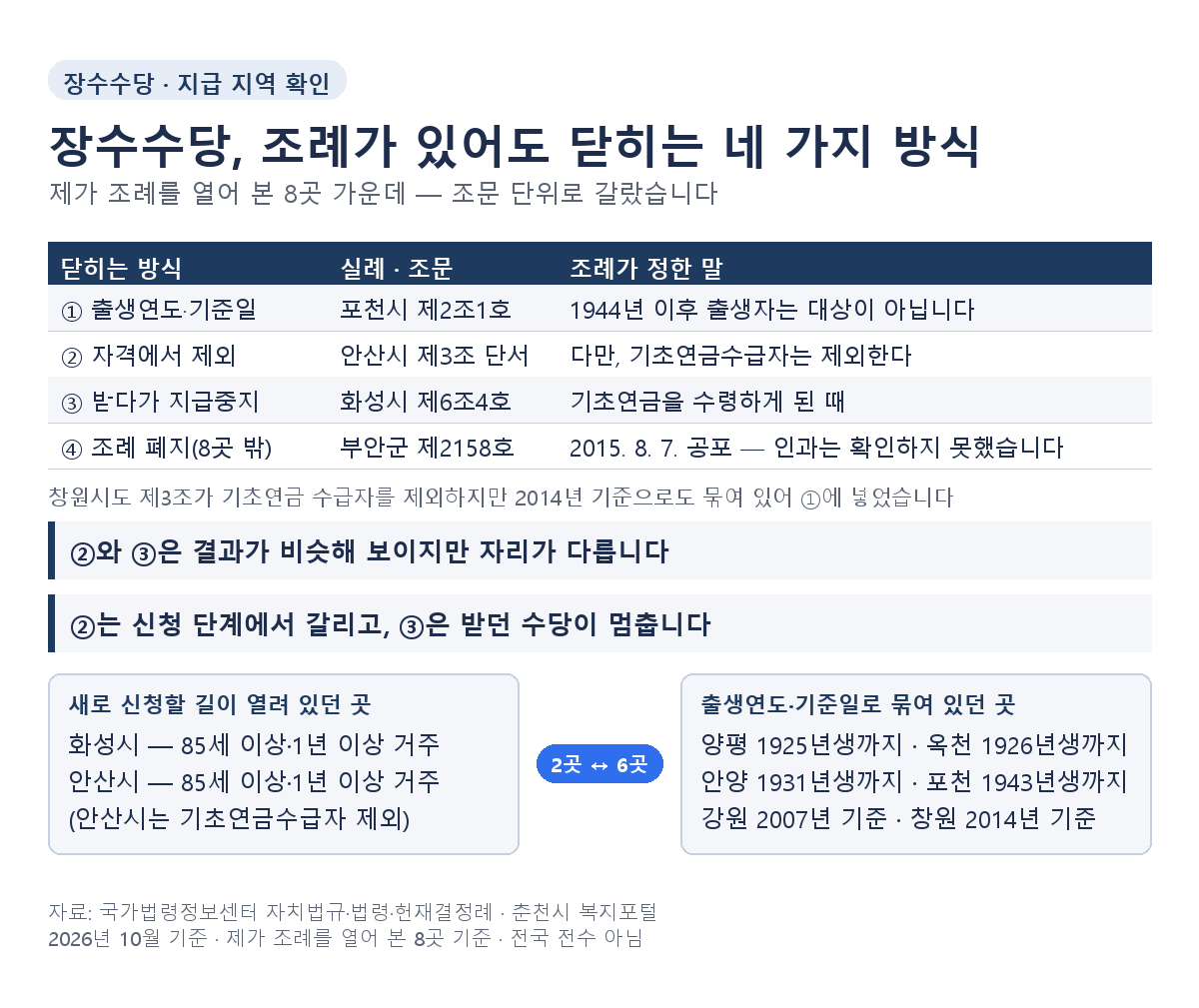 장수수당 지급 지역에서 신청이 안 되는 네 가지 구조를 조문 단위로 정리한 표(열어 본 8곳 가운데)