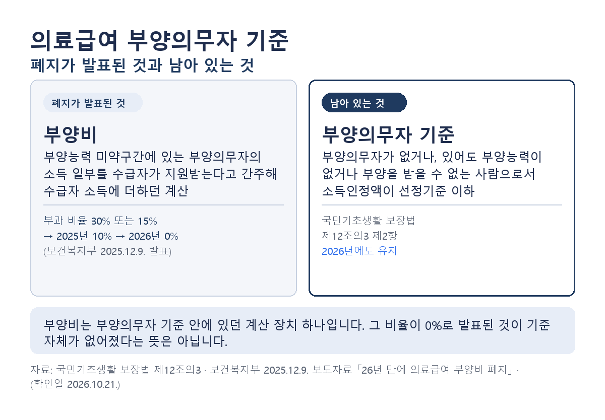 의료급여 부양의무자 기준, 소득·재산 두 축을 갈라 봅니다
