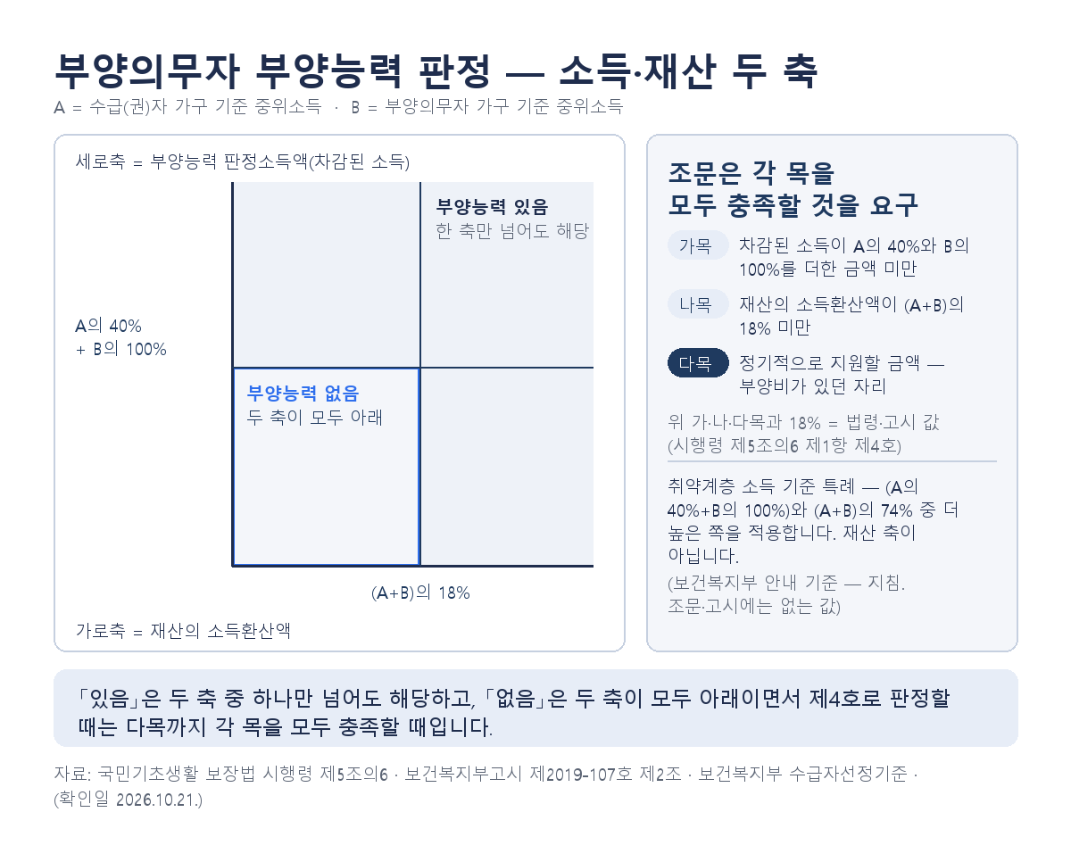 의료급여 부양의무자 부양능력 판정 두 축 — 소득은 A의 40%와 B의 100%를 더한 금액, 재산은 (A+B)의 18%가 경계이고 각 목을 모두 충족해야 하며, 취약계층은 (A+B)의 74%와 비교해 더 높은 소득 기준을 적용한다는 복지부 안내까지 담은 도표