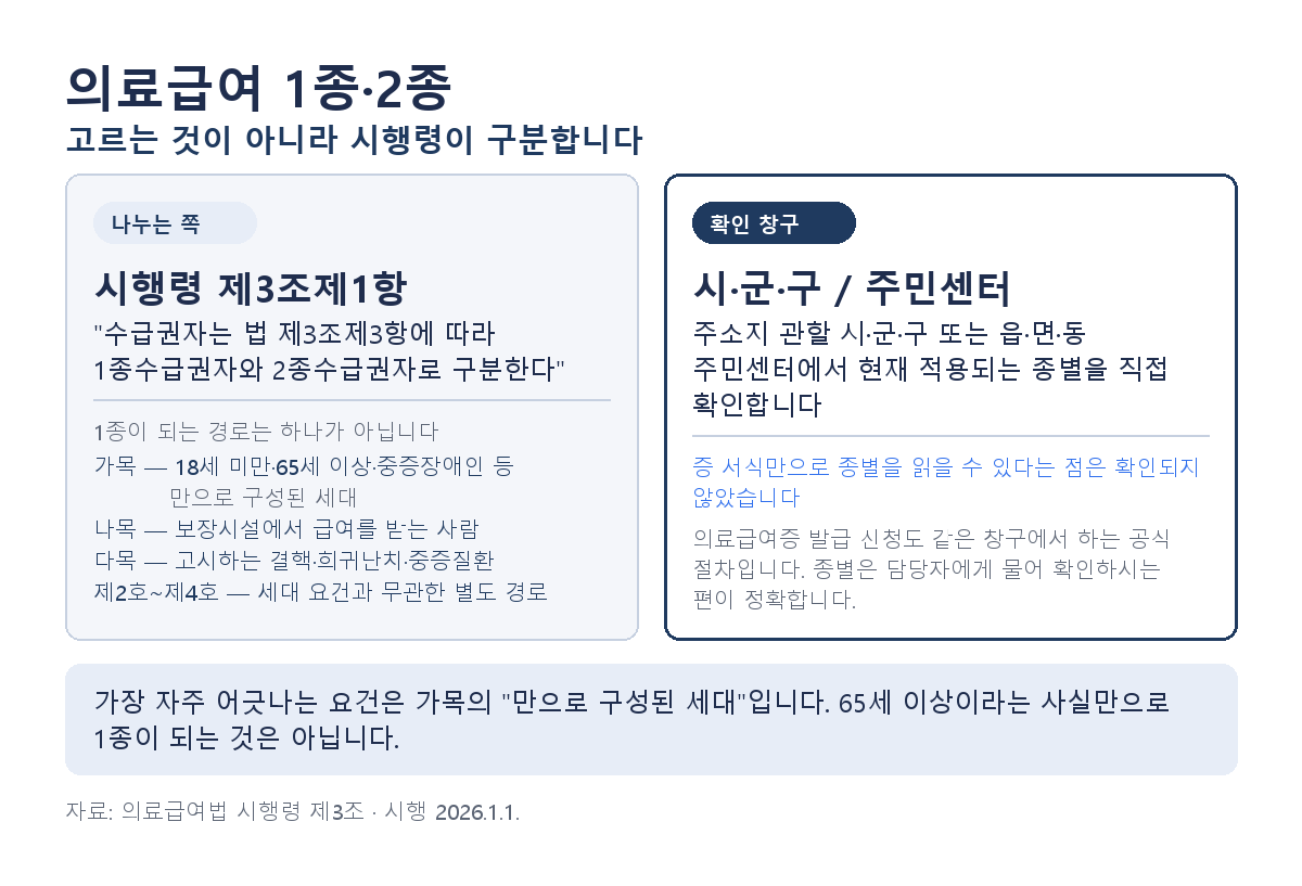의료급여 1종 2종 구분과 확인 창구 — 시행령 제3조 기준