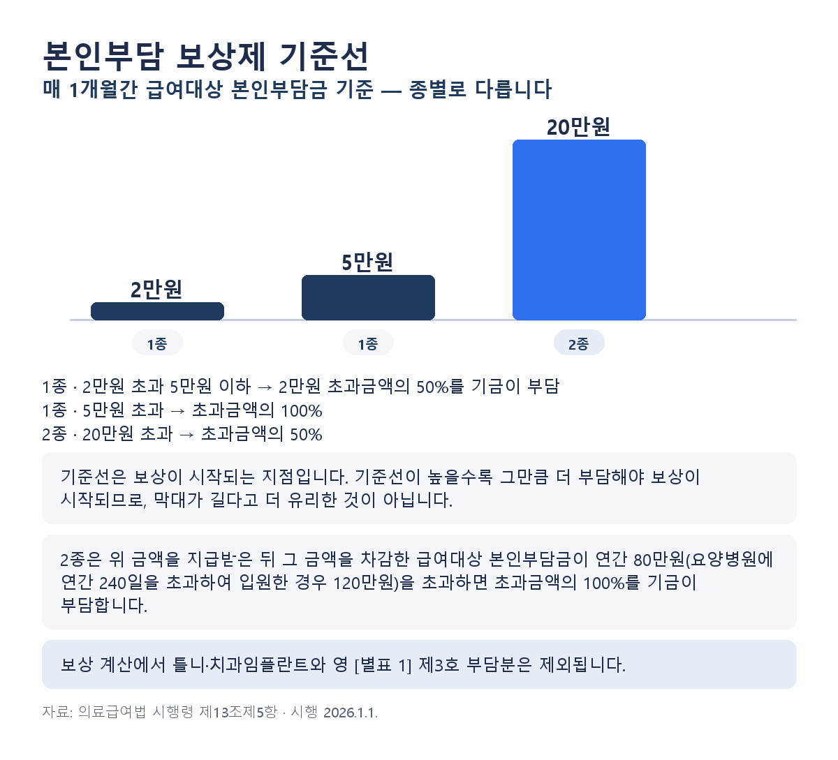 의료급여 1종 2종 본인부담 보상제 기준선 비교 — 시행령 제13조제5항