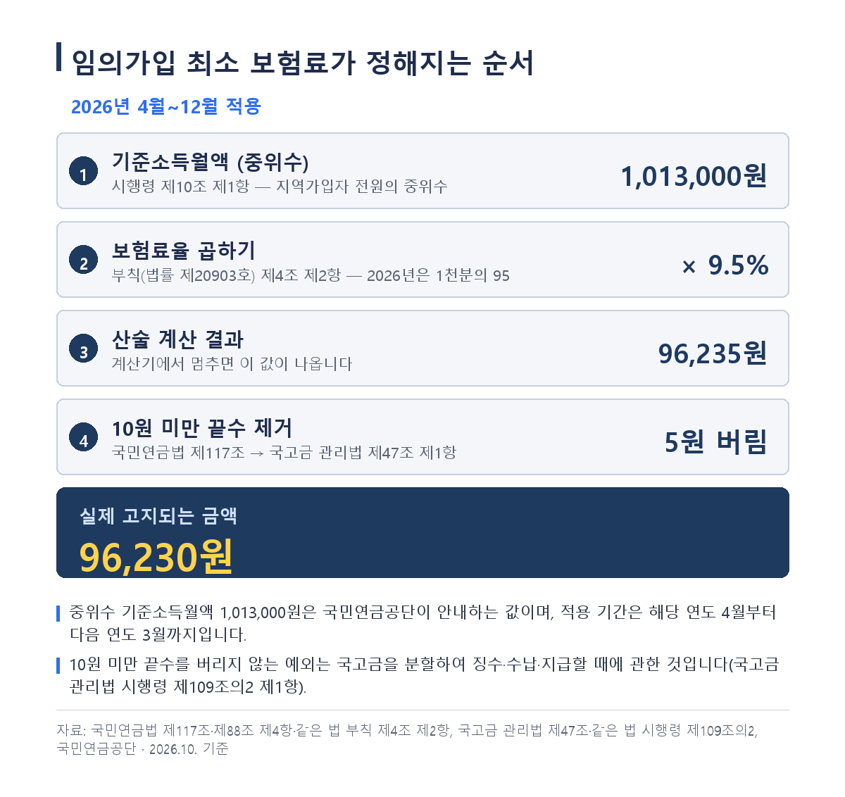 국민연금 임의가입 최소 보험료 96,230원 2026년 4월~12월 산출 단계와 10원 미만 단수 처리