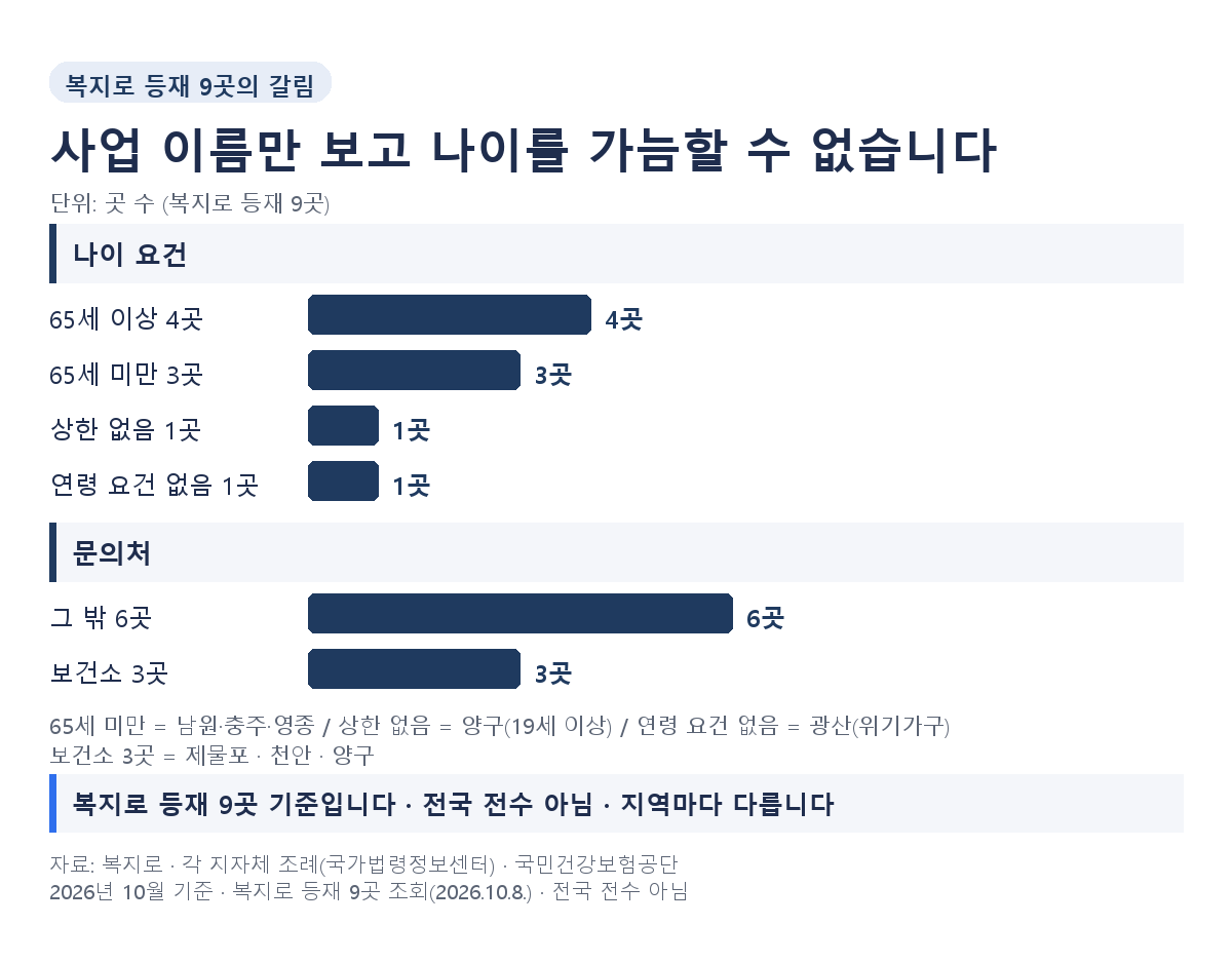 복지로 등재 지자체 사업 아홉 곳의 나이 요건과 문의처 분포, 65세 이상 네 곳 65세 미만 세 곳 상한 없음 한 곳 연령 요건 없음 한 곳