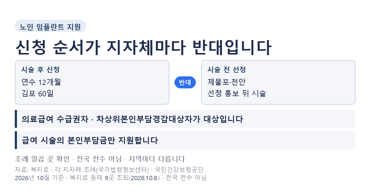 노인 임플란트 지원, 신청 순서가 지자체마다 반대입니다