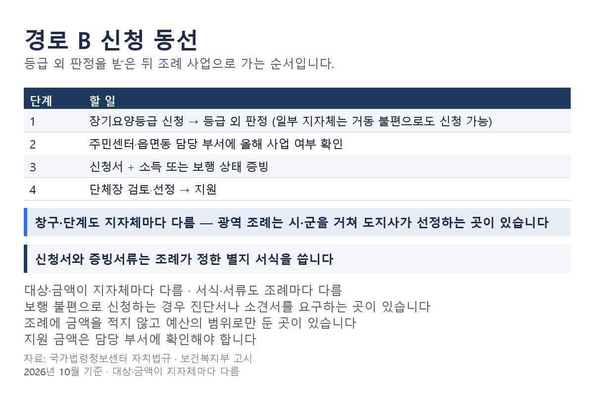 노인보행기 지원 신청 동선 4단계. 등급 외 판정 확인(일부 지자체는 거동 불편으로도 신청 가능), 담당 부서에 올해 사업 여부 확인, 신청서와 소득 또는 보행 상태 증빙 제출, 단체장 선정 순서. 대상·금액이 지자체마다 다름, 창구·단계도 지자체마다 다름