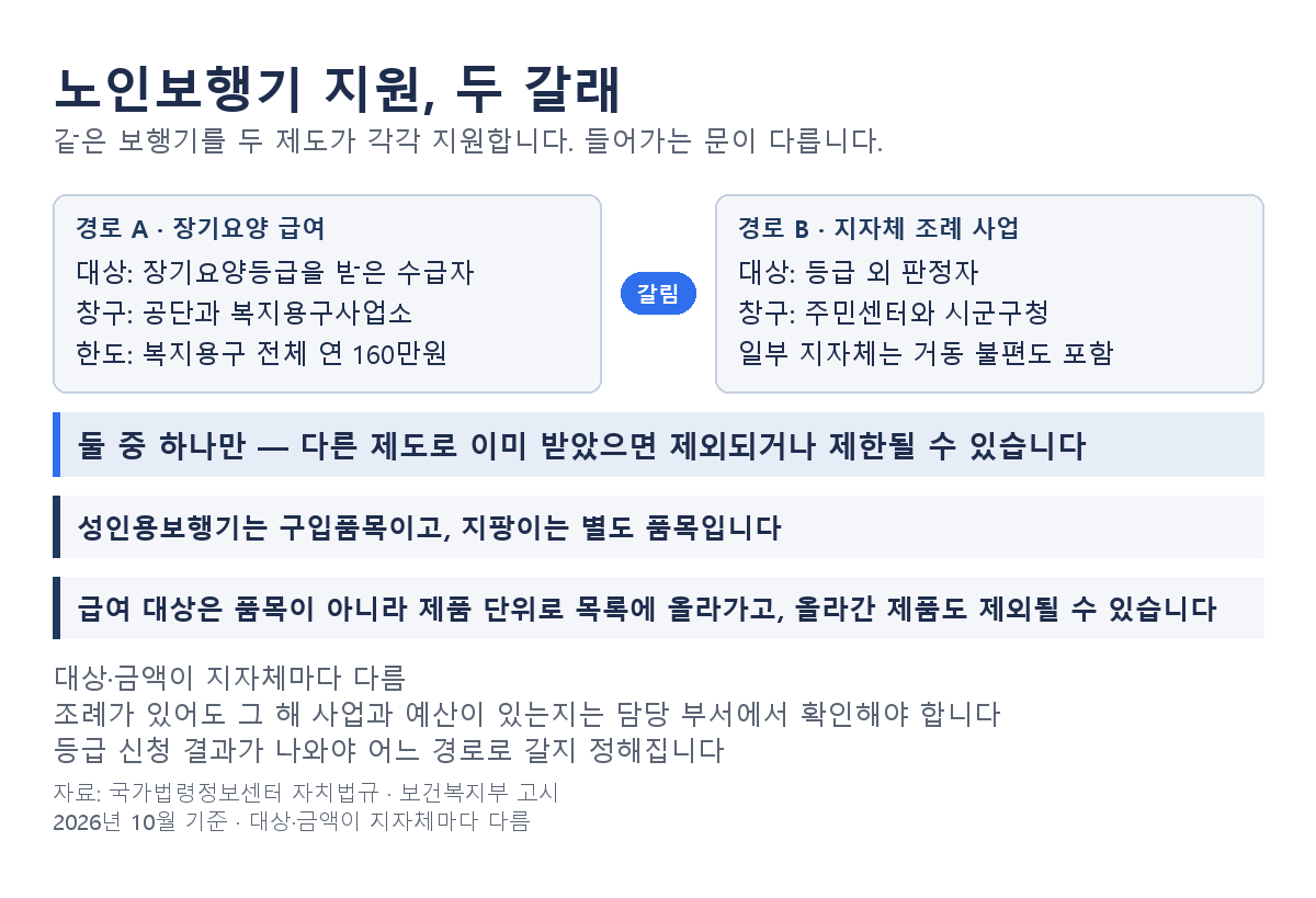 노인보행기 지원 두 갈래 비교. 경로 A는 장기요양등급을 받은 수급자가 복지용구 전체 연 160만원 한도 안에서 구입품목으로 받고, 경로 B는 등급 외 판정자를 대상으로 하며 일부 지자체는 거동 불편으로도 신청 가능. 둘 중 하나만 받는 구조이고, 다른 제도로 이미 받았으면 제외되거나 제한될 수 있습니다. 대상과 금액이 지자체마다 다르고 지팡이는 별도 품목