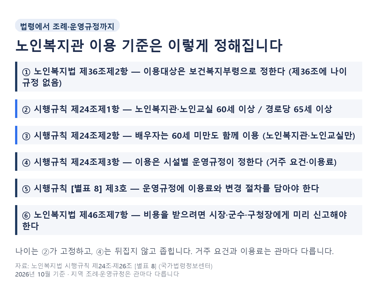 노인복지관 이용 기준이 노인복지법 제36조제2항에서 시행규칙 제24조와 [별표 8], 제46조제7항으로 이어지는 위임 구조를 여섯 단계로 정리한 그림. 노인복지관·노인교실 60세 이상, 경로당 65세 이상, 배우자는 노인복지관·노인교실만 60세 미만도 함께 이용, 거주 요건과 이용료는 시설별 운영규정이 정한다