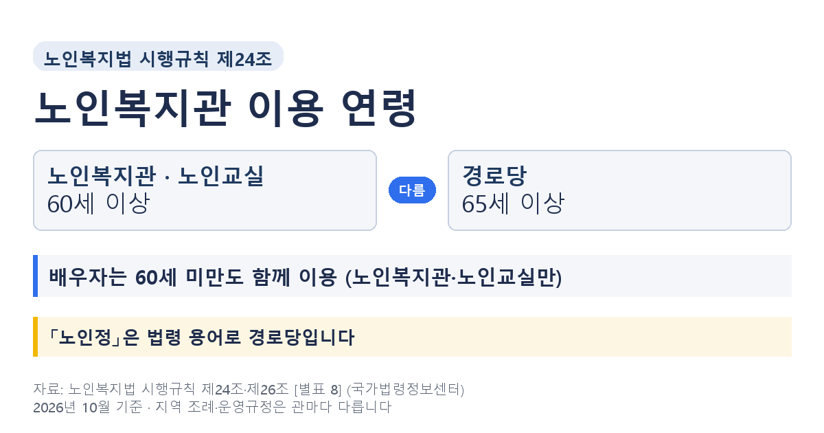 노인복지관, 경로당과 나이 기준이 다르고 배우자도 이용합니다