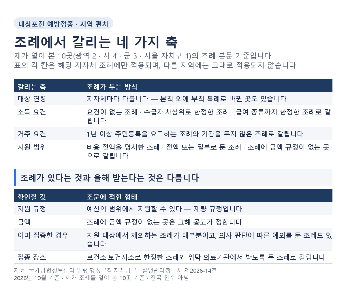 대상포진 예방접종 지원이 대상 연령 소득 요건 거주 요건 지원 범위 네 가지 축에서 지자체마다 갈리는 것을 정리한 표, 제가 열어 본 10곳 기준