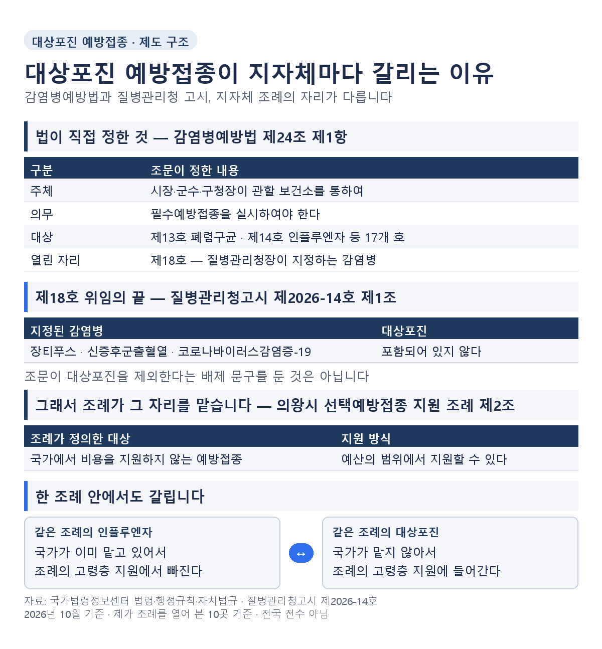 감염병예방법 제24조와 질병관리청고시 제2026-14호에 대상포진이 포함되어 있지 않아 지자체 조례가 지원을 정한다는 구조, 2026년 10월 기준