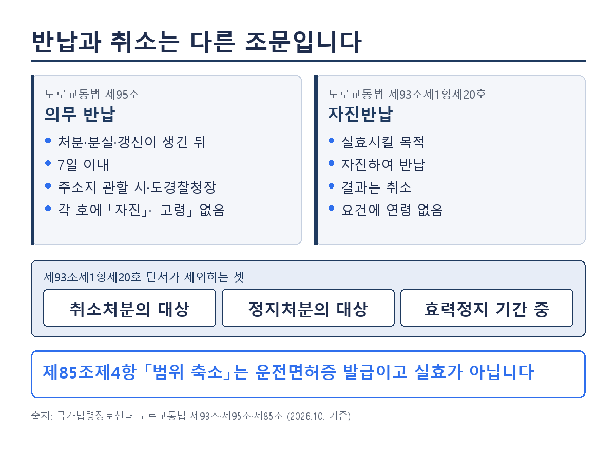 도로교통법 제95조 의무 반납과 제93조제1항제20호 자진반납의 요건 비교, 단서가 제외하는 세 가지와 제85조제4항 범위 축소 구분