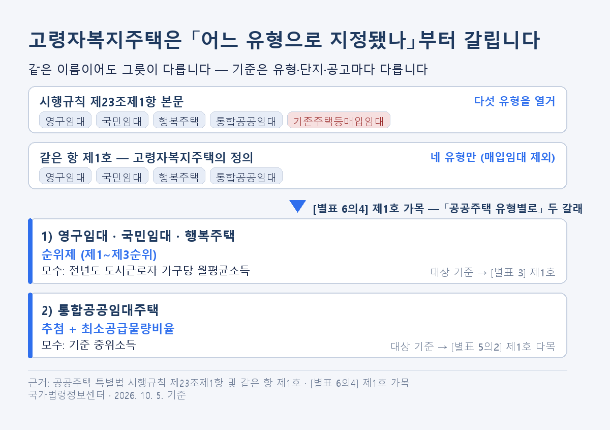 고령자복지주택이 어느 유형으로 지정됐는지부터 갈리며 기준은 유형·단지·공고마다 다르고, 시행규칙 제23조제1항 본문의 다섯 유형 중 제1호가 네 유형만 지정 대상으로 적어 매입임대는 빠지며, 별표 6의4 제1호 가목이 공공주택 유형별로 순위제와 추첨·비율 두 갈래로 나누는 구조를 보여주는 도표